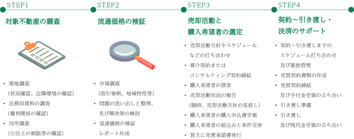 不動産売却のコンサルティングフロー