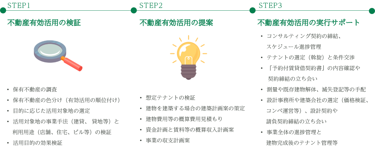 不動産有効活用のコンサルティングフロー