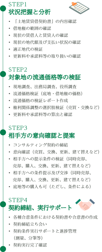 貸宅地・借地権のコンサルティングフロー