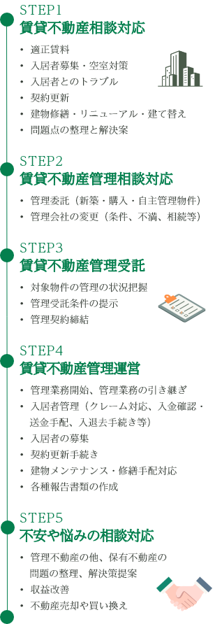賃貸不動産管理のコンサルティングフロー