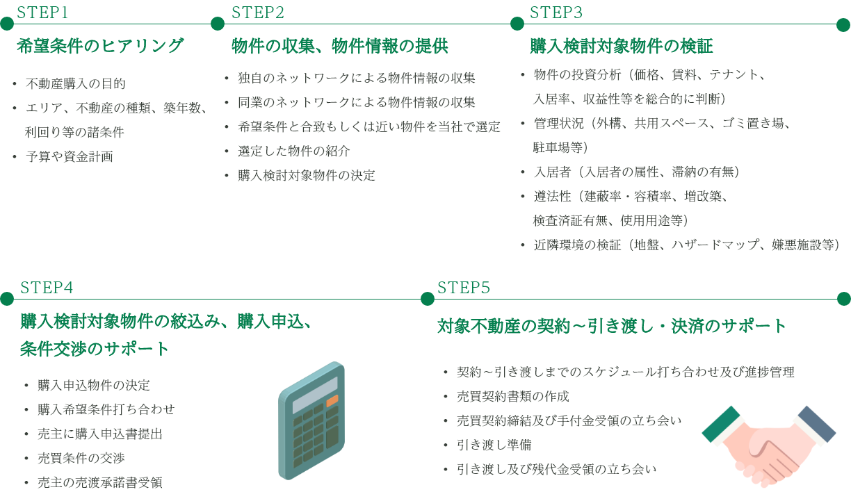収益不動産購入のコンサルティングフロー